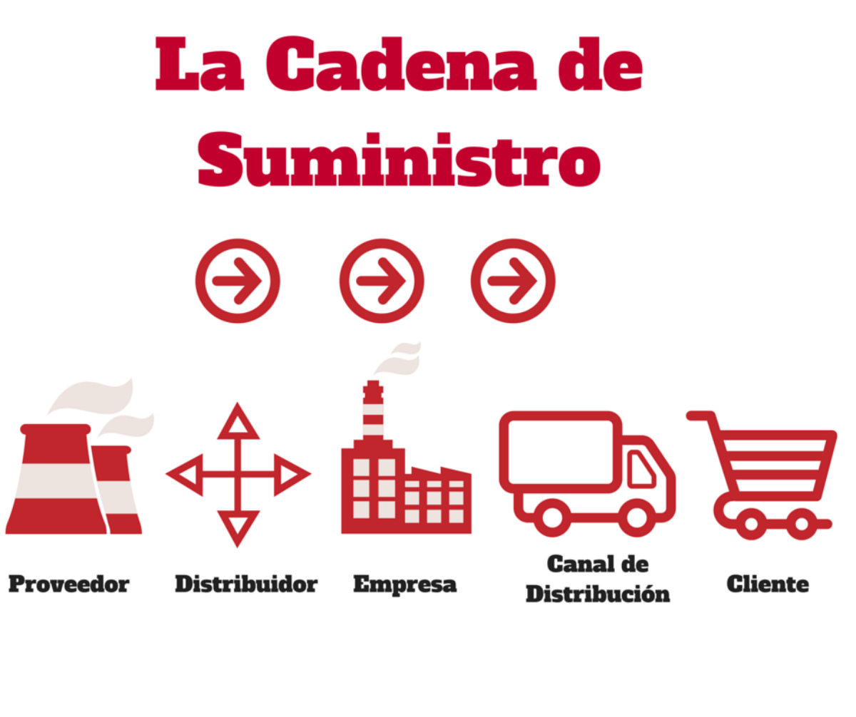 Eslabones de la cadena de suministro